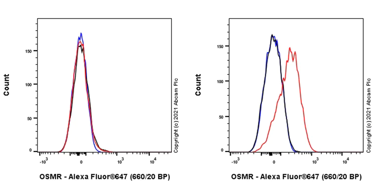 Flow Cytometry - Anti-OSMR antibody [EPR24611-108] - BSA and Azide free (AB282602)