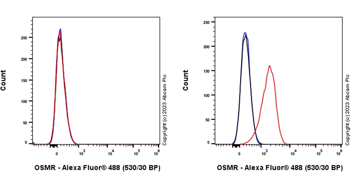 Flow Cytometry - Anti-OSMR antibody [EPR28222-64] - BSA and Azide free (AB315389), expandable thumbnail