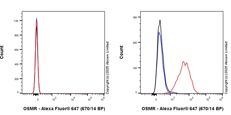 Flow Cytometry - Anti-OSMR antibody [RM1322] (AB324647)