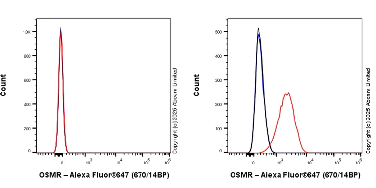 Flow Cytometry - Anti-OSMR antibody [RM2085] (AB324099)