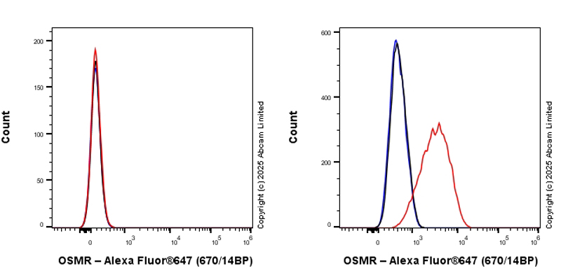 Flow Cytometry - Anti-OSMR antibody [RM2085] (AB324099), expandable thumbnail