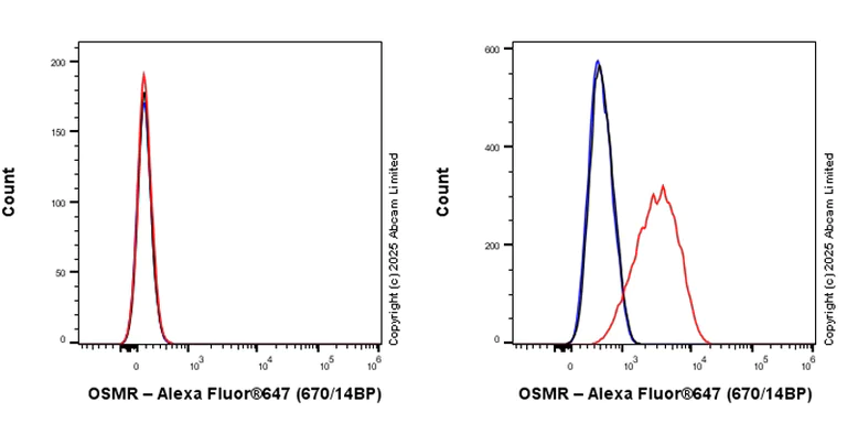 Flow Cytometry - Anti-OSMR antibody [RM2085] (AB324099)