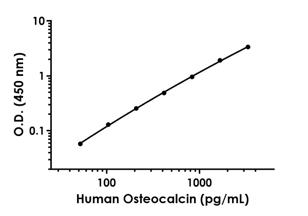 Sandwich ELISA - Anti-Osteocalcin antibody [EPR22338-92] - BSA and Azide free (Detector) (AB272276)