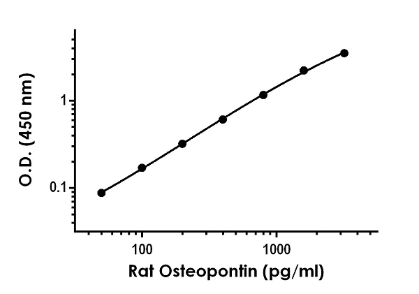 Sandwich ELISA - Anti-Osteopontin antibody [EPR21808-24] - BSA and Azide free (Detector) (AB259740)