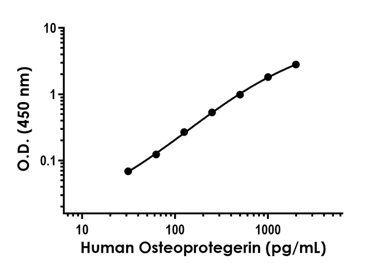 Sandwich ELISA - Anti-Osteoprotegerin antibody [EPR20998-67] - BSA and Azide free (Capture) (AB285048)