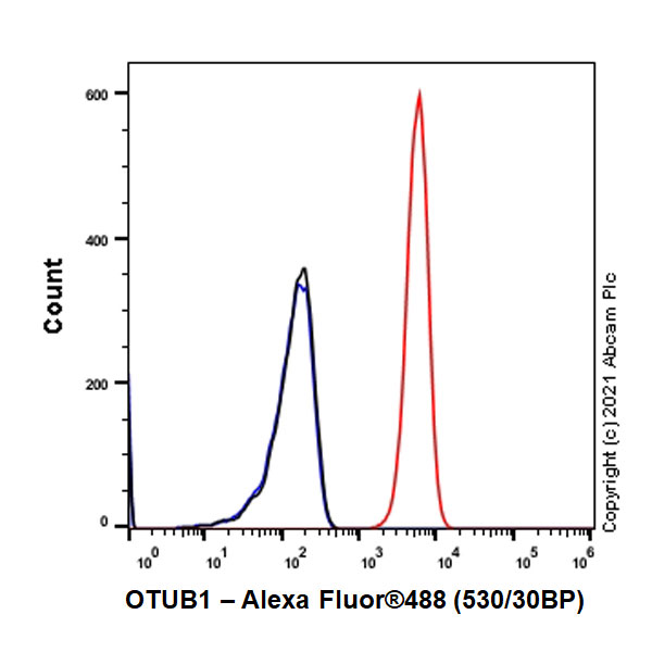 Flow Cytometry (Intracellular) - Anti-OTUB1 antibody [EPR24917-75] (ab270959), expandable thumbnail