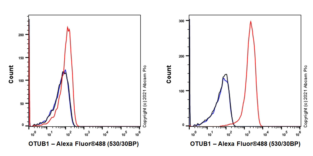 Flow Cytometry (Intracellular) - Anti-OTUB1 antibody [EPR24917-75] (AB270959), expandable thumbnail