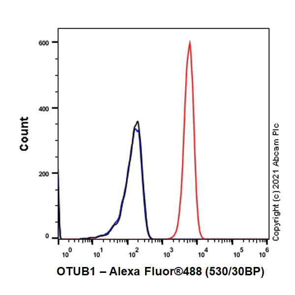 Flow Cytometry (Intracellular) - Anti-OTUB1 antibody [EPR24917-75] - BSA and Azide free (AB283705)