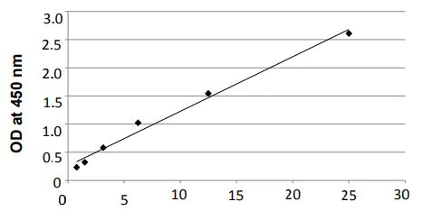 Sandwich ELISA - Overall Exosome Capture and Quantification Assay Kit (AB287851)
