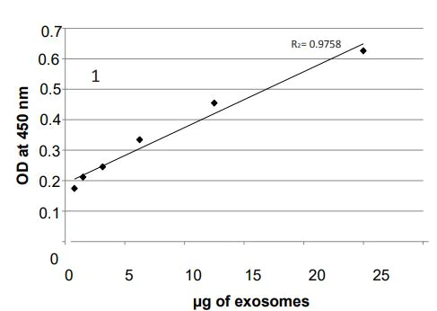 Sandwich ELISA - Overall Exosome Capture and Quantification Assay Kit (AB287851)