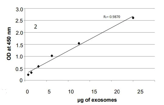Sandwich ELISA - Overall Exosome Capture and Quantification Assay Kit (AB287851)