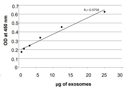 Sandwich ELISA - Overall Exosome Capture and Quantification Assay Kit (Human Serum, Colorimetric) (AB287861)