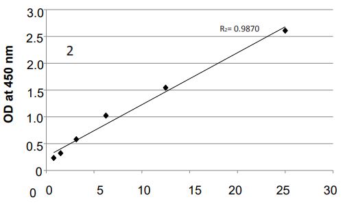 Sandwich ELISA - Overall Exosome Capture and Quantification Assay Kit (Human Serum, Colorimetric) (AB287861), expandable thumbnail