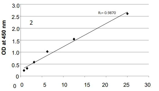 Sandwich ELISA - Overall Exosome Capture and Quantification Assay Kit (Human Serum, Colorimetric) (AB287861)