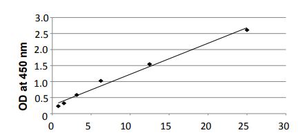 Sandwich ELISA - Overall Exosome Capture and Quantification Assay Kit (Human Serum, Colorimetric) (AB287861), expandable thumbnail