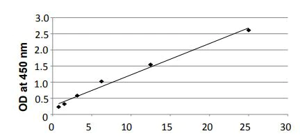 Sandwich ELISA - Overall Exosome Capture and Quantification Assay Kit (Human Serum, Colorimetric) (AB287861)