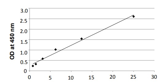 Sandwich ELISA - Overall Exosome Capture and Quantification ELISA Assay Kit (AB285284), expandable thumbnail