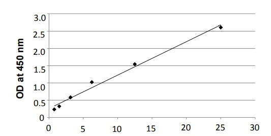 Sandwich ELISA - Overall Exosome Capture and Quantification ELISA Assay Kit (AB285284)