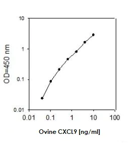 Sandwich ELISA - Ovine CXCL9 ELISA Kit (AB273257)