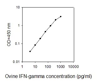 Sandwich ELISA - Ovine IFN-gamma ELISA Kit (AB273253)