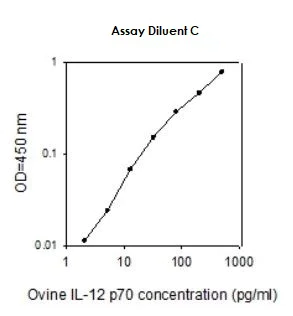 Sandwich ELISA - Ovine IL-12 p70 ELISA Kit (AB273255)