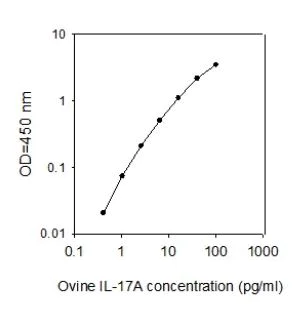 Sandwich ELISA - Ovine IL-17A ELISA Kit (AB273256)