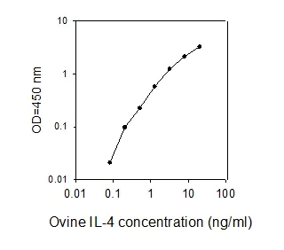 Sandwich ELISA - Ovine IL-4 ELISA Kit (AB273254)