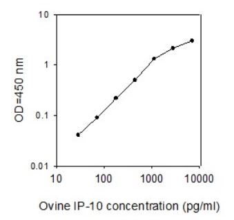 Sandwich ELISA - Ovine IP-10 ELISA Kit (AB273251)