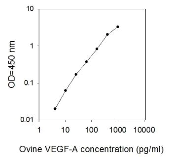 Sandwich ELISA - Ovine VEGFA ELISA Kit (AB273252)