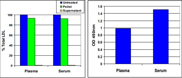 ELISA - Oxidized LDL Assay Kit (CML-LDL, Human) (AB242303)