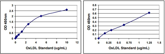 ELISA - Oxidized LDL Assay Kit (HNE-LDL, Human) (AB242304)
