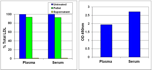 ELISA - Oxidized LDL Assay Kit (MDA-LDL, Human) (AB242302)