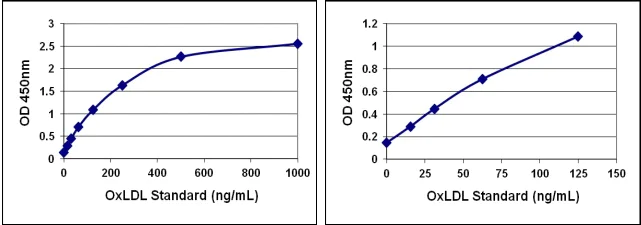 ELISA - Oxidized LDL Assay Kit (MDA-LDL, Human) (AB242302)