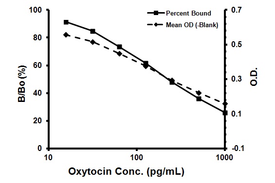 Competitive ELISA - Oxytocin ELISA Kit (AB133050), expandable thumbnail