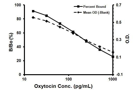 Competitive ELISA - Oxytocin ELISA Kit (AB133050)