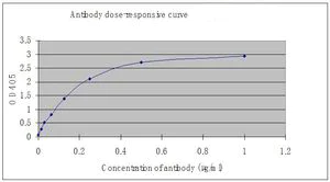 ELISA - Anti-Oxytocin-neurophysin 1 antibody [EPR4665] - BSA and Azide free (AB247996)