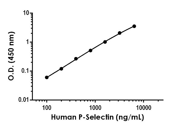Sandwich ELISA - Anti-P-Selectin antibody (CD62P) [EPR22850-206] - BSA and Azide free (Capture) (AB272384)