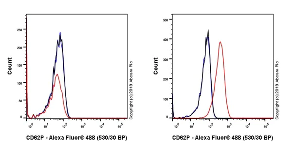 Flow Cytometry - Anti-P-Selectin (CD62P) antibody [AK-6] - BSA and Azide free (AB252267)
