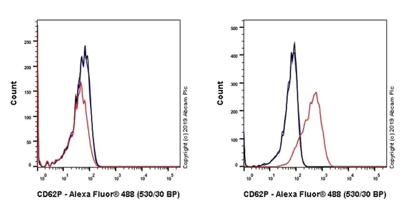 Flow Cytometry - Anti-P-Selectin (CD62P) antibody [AK4] (AB270743)