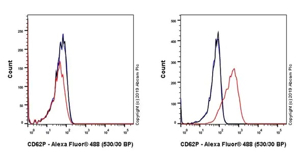 Flow Cytometry - Anti-Anti-P-Selectin (CD62P) antibody [AK4] - BSA and Azide freeantibody [AK4] - BSA and Azide free (AB252266)