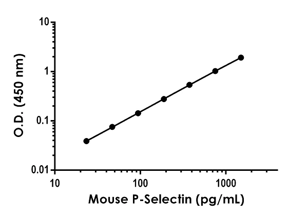 Sandwich ELISA - Anti-P-Selectin (CD62P) antibody [EPR17256-140] - BSA and Azide free (Detector) (AB242755)