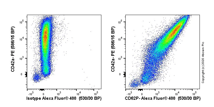 Flow Cytometry - Anti-P-Selectin (CD62P) antibody [Psel.KO.2.7] (AB54427)