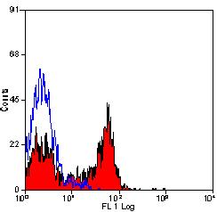 Flow Cytometry - Anti-P-Selectin (CD62P) antibody [Psel.KO.2.7] - BSA and Azide free (AB269578)