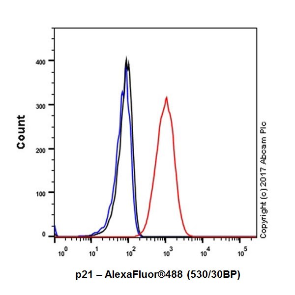 Flow Cytometry (Intracellular) - Anti-p21 antibody [EPR18021] (AB188224), expandable thumbnail