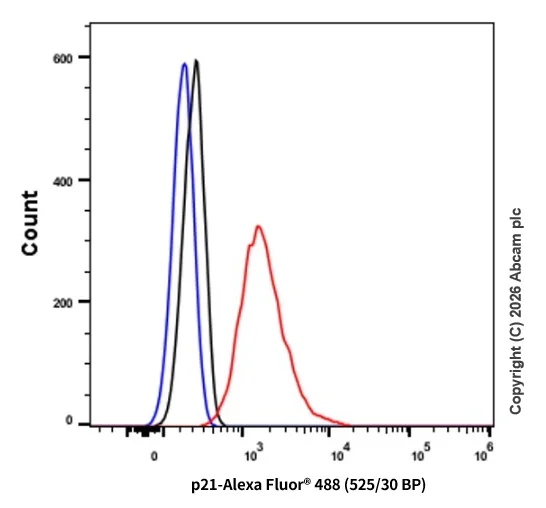 Flow Cytometry (Intracellular) - Anti-p21 antibody [EPR362] (AB109520)