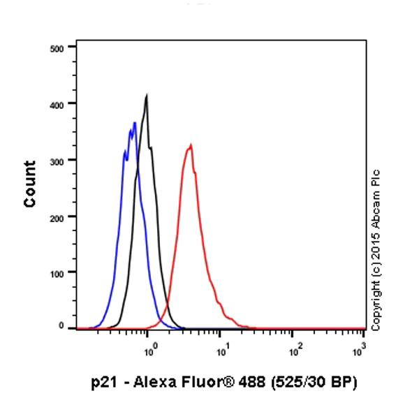Flow Cytometry (Intracellular) - Anti-p21 antibody [EPR362] - BSA and Azide free (AB218311)