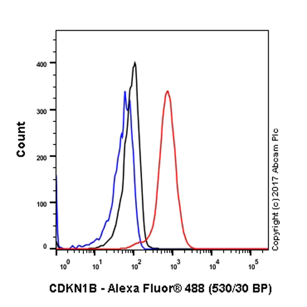 Flow Cytometry (Intracellular) - Anti-p27 KIP 1 antibody [Y236] (AB32034)