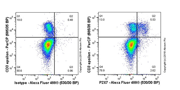 Flow Cytometry - Anti-P2X7 antibody [1F11] (AB195356)