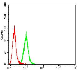 Flow Cytometry - Anti-P2Y12 antibody [1C2A9] (AB233760)