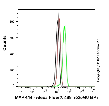 Flow Cytometry (Intracellular) - Anti-p38 alpha/MAPK14 antibody [EPR16878] (AB182453)
